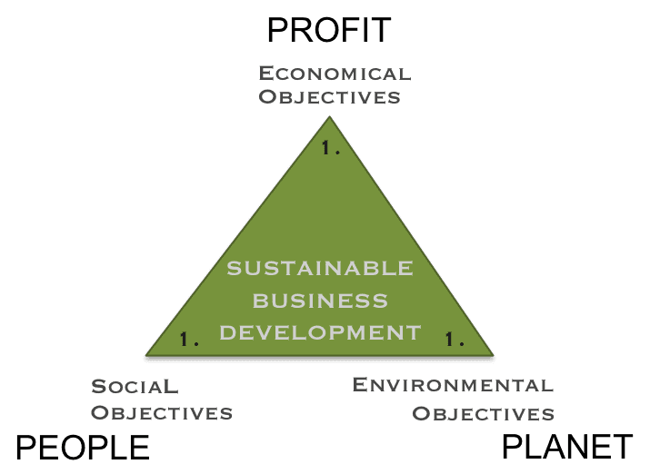 Triple Bottom Line – Profit, People, Planet